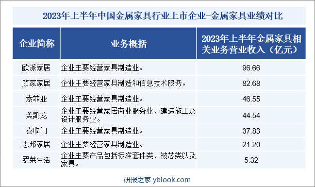 2023年上半年中国金属家具行业上市企业-金属家具业绩对比