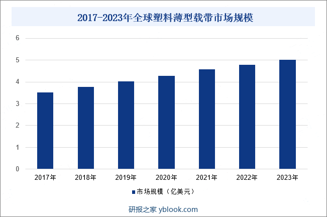 2017-2023年全球塑料薄型载带市场规模