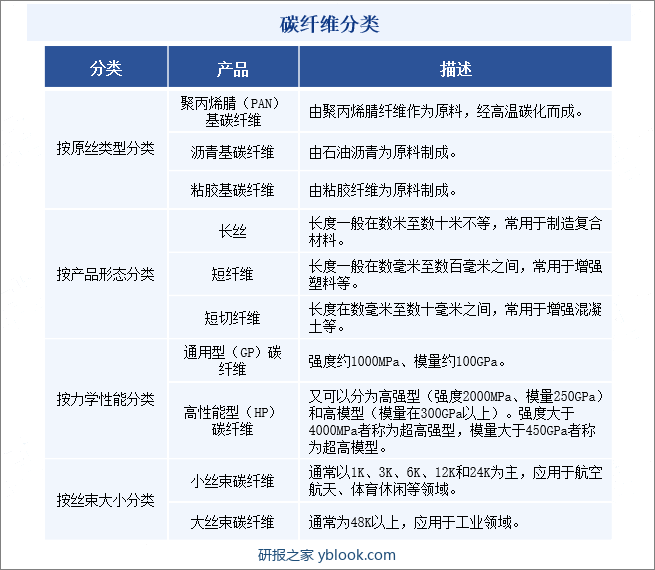 碳纤维分类