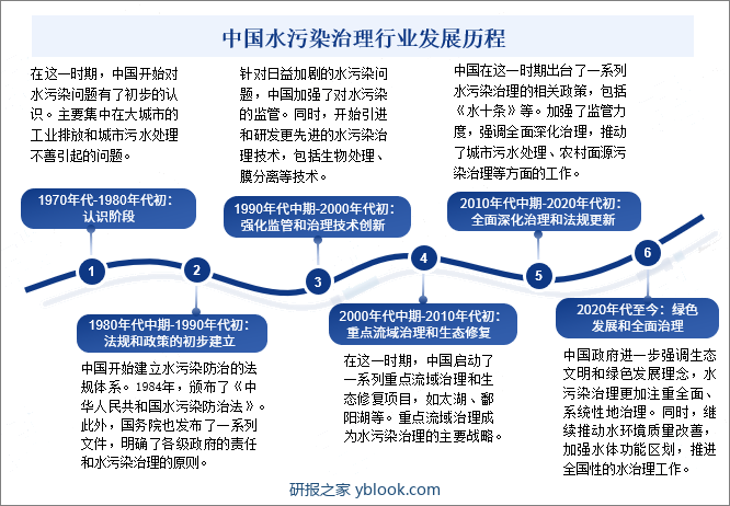 中国水污染治理行业发展历程 