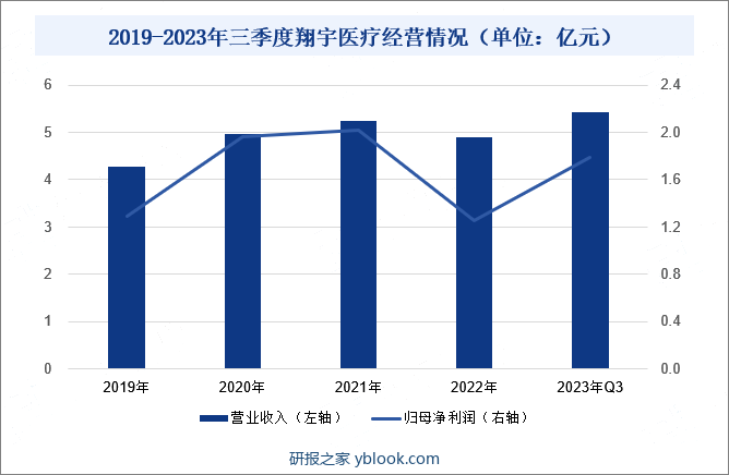 2019-2023年三季度翔宇医疗经营情况（单位：亿元） 
