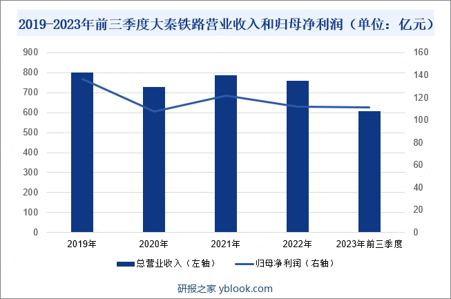 2019-2023年前三季度大秦铁路营业收入和归母净利润（单位：亿元） 