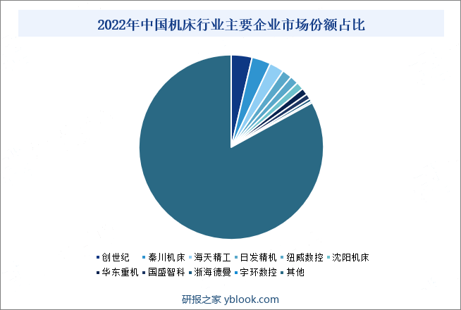 2022年中国机床行业主要企业市场份额占比