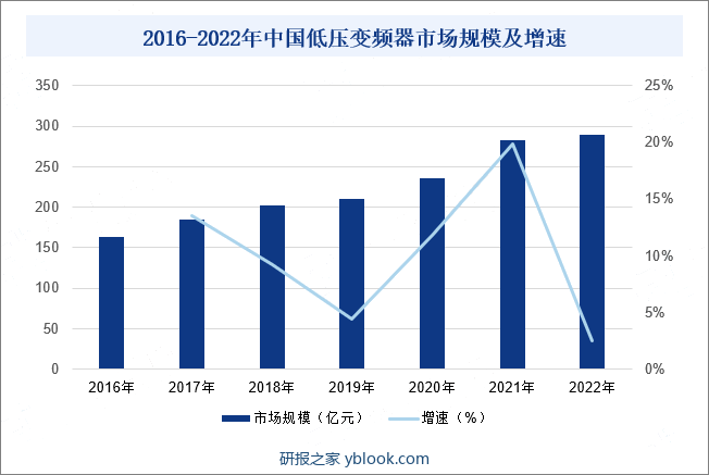 2016-2022年中国低压变频器市场规模及增速