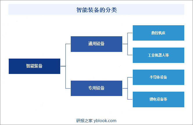 智能装备的分类