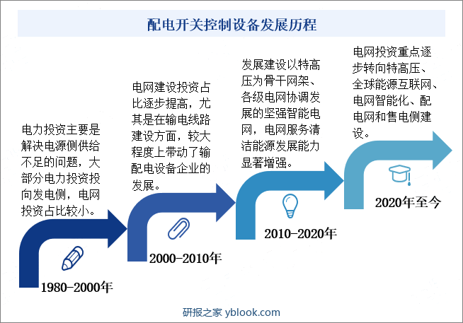 配电开关控制设备发展历程