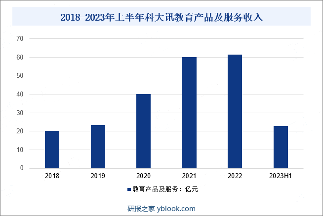 2018-2023年上半年科大讯教育产品及服务收入
