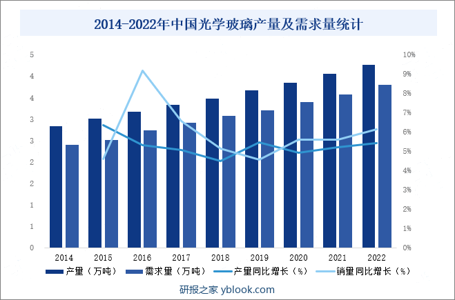 2014-2022年中国光学玻璃产量及需求量统计