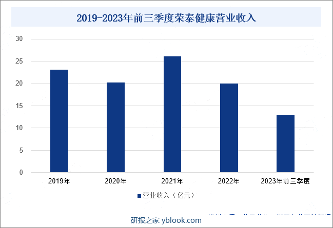 2019-2023年前三季度荣泰健康营业收入