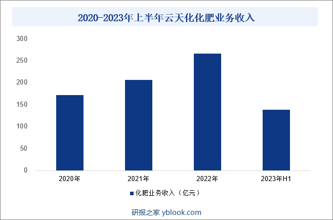 2020-2023年上半年云天化化肥业务收入