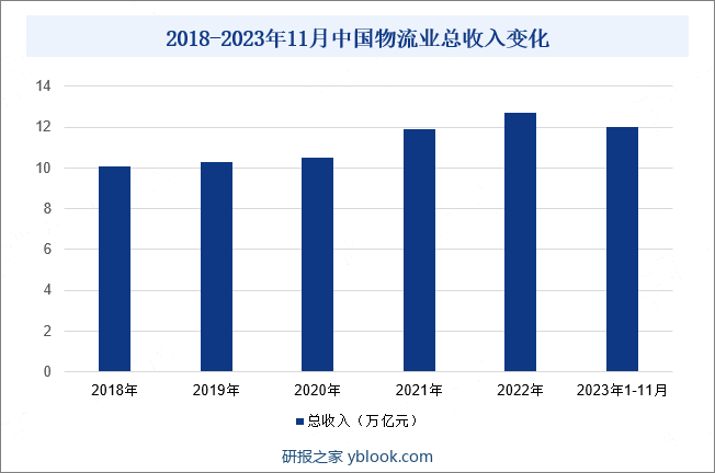 2018-2023年11月中国物流业总收入变化