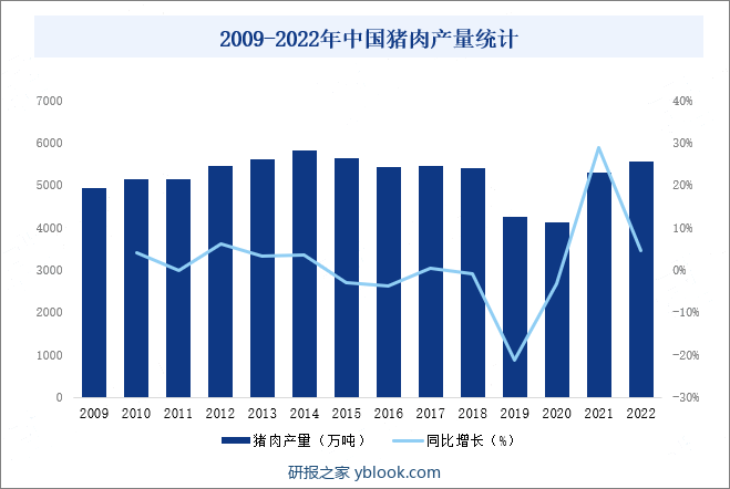 2009-2022年中国猪肉产量统计