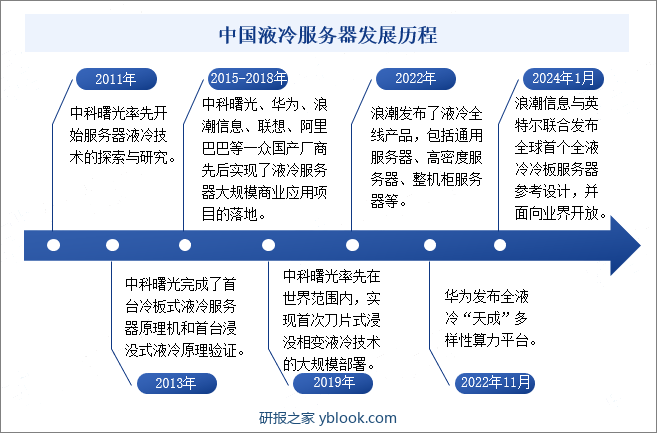 中国液冷服务器发展历程