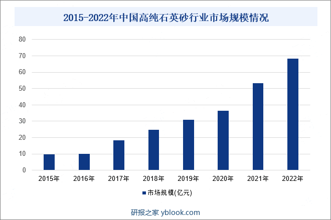 2015-2022年中国高纯石英砂行业市场规模情况