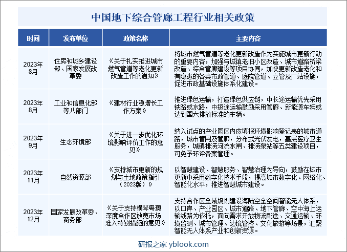 中国地下综合管廊工程行业相关政策