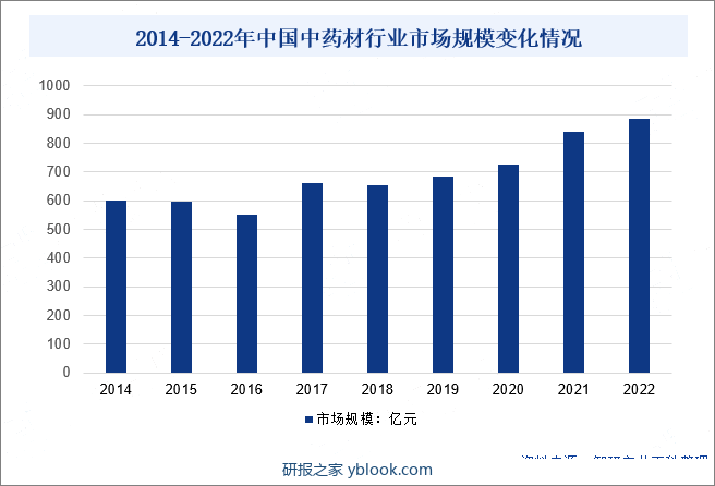 2014-2022年中国中药材行业市场规模变化情况
