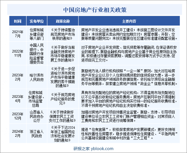中国房地产行业相关政策
