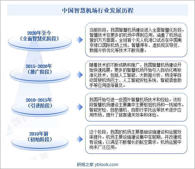 中国智慧机场行业发展历程