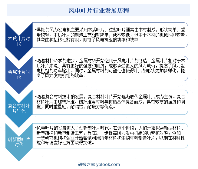 风电叶片行业发展历程