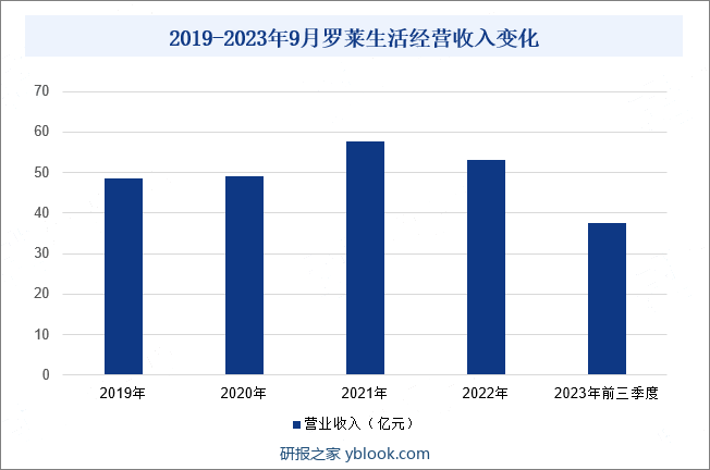 2019-2023年9月罗莱生活经营收入变化