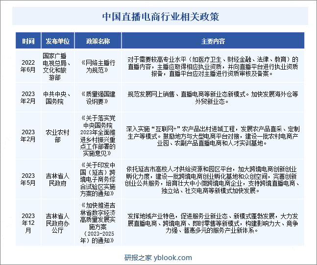 中国直播电商行业相关政策