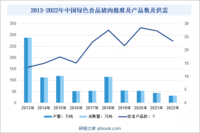 2013-2022年中国绿色食品猪肉批准及产品数及供需