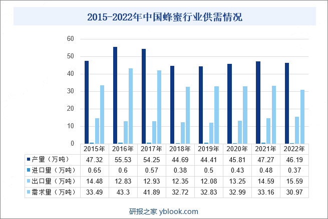 2015-2022年中国蜂蜜行业供需情况