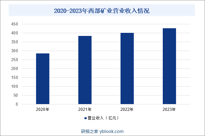 2020-2023年西部矿业营业收入情况