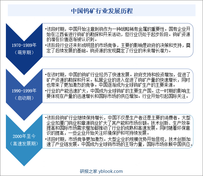 中国钨矿行业发展历程