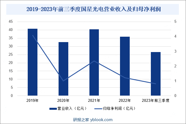2019-2023年前三季度国星光电营业收入及归母净利润