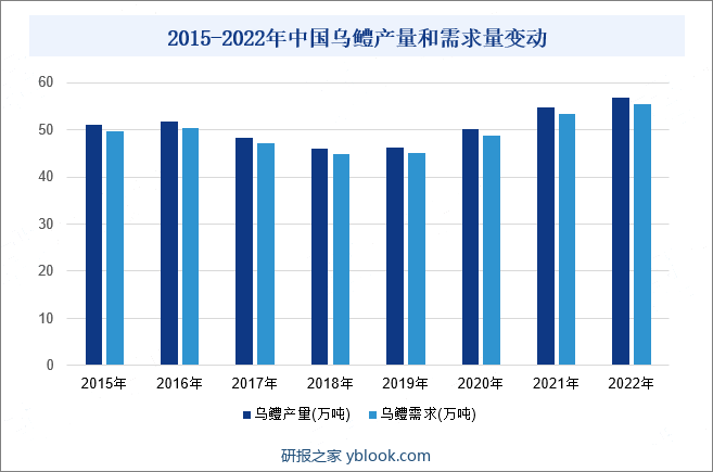 2015-2022年中国乌鳢产量和需求量变动