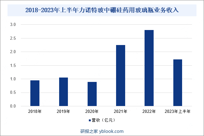 2018-2023年上半年力诺特玻中硼硅药用玻璃瓶业务收入