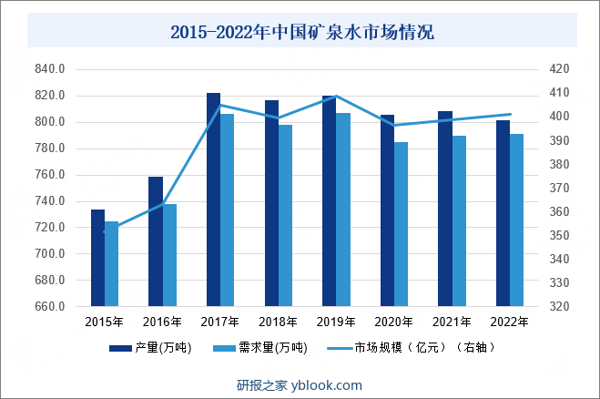 2015-2022年中国矿泉水市场情况
