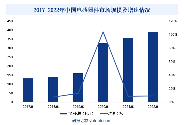 2017-2022年中国电感器件市场规模及增速情况