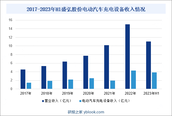 2017-2023年H1盛弘股份电动汽车充电设备收入情况