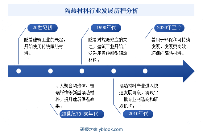 隔热材料行业发展历程分析