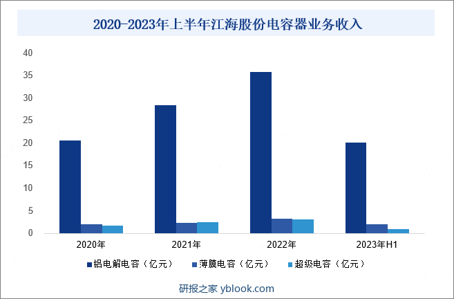 2020-2023年上半年江海股份电容器业务收入