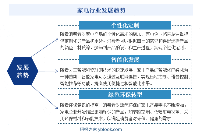 家电行业发展趋势