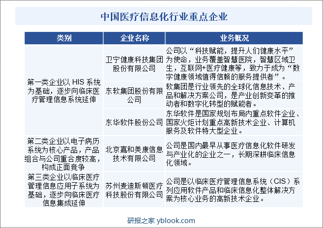 中国医疗信息化行业重点企业
