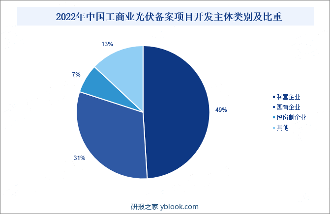 2022年中国工商业光伏备案项目开发主体类别及比重