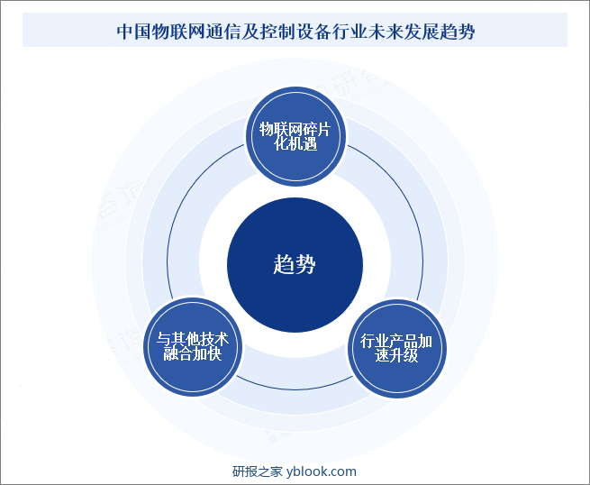 中国物联网通信及控制设备行业未来发展趋势