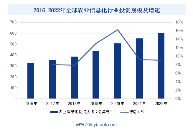 2016-2022年全球农业信息化行业投资规模及增速