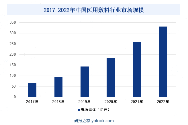 2017-2022年中国医用敷料行业市场规模