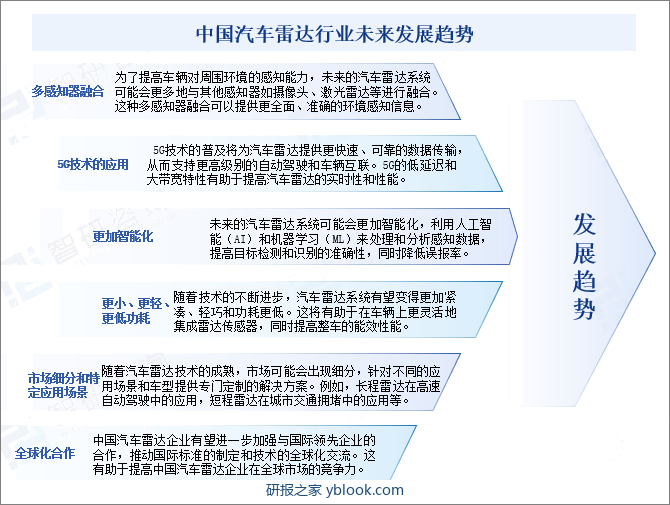 中国汽车雷达行业未来发展趋势