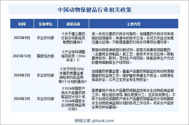 中国动物保健品行业相关政策