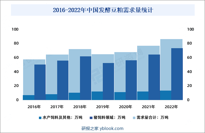 2016-2022年中国发酵豆粕需求量统计