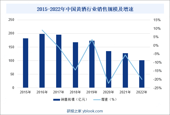 2015-2022年中国黄酒行业销售规模及增速