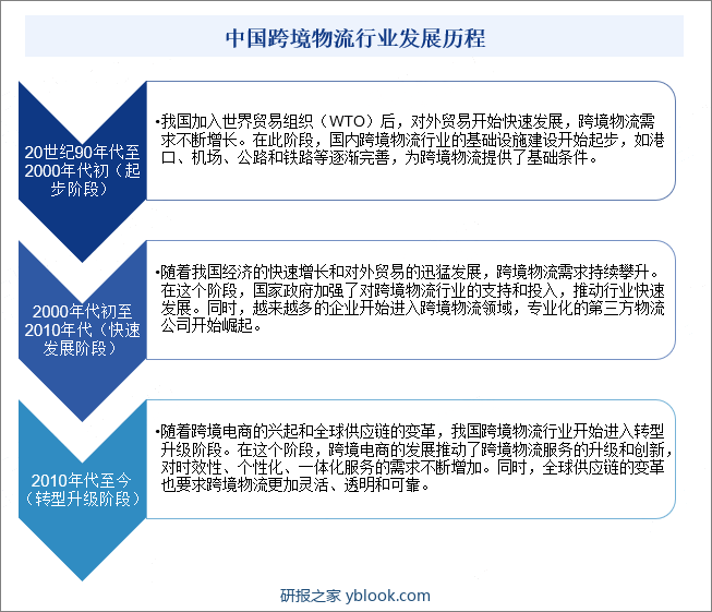 中国跨境物流行业发展历程