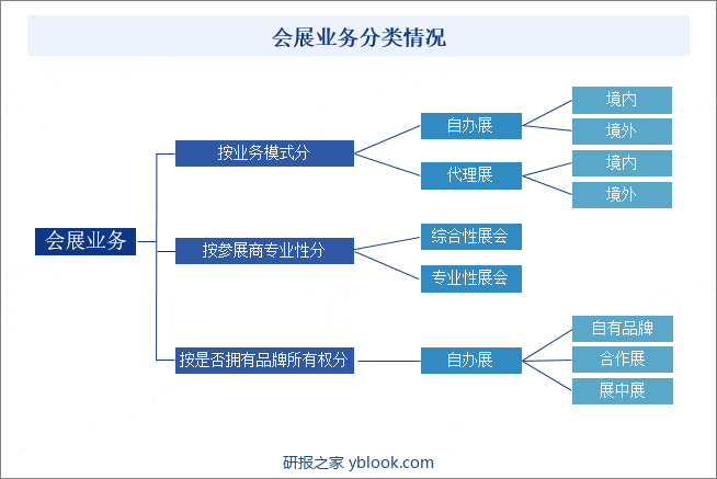 会展业务分类情况