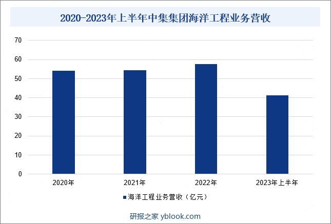 2020-2023年上半年中集集团海洋工程业务营收